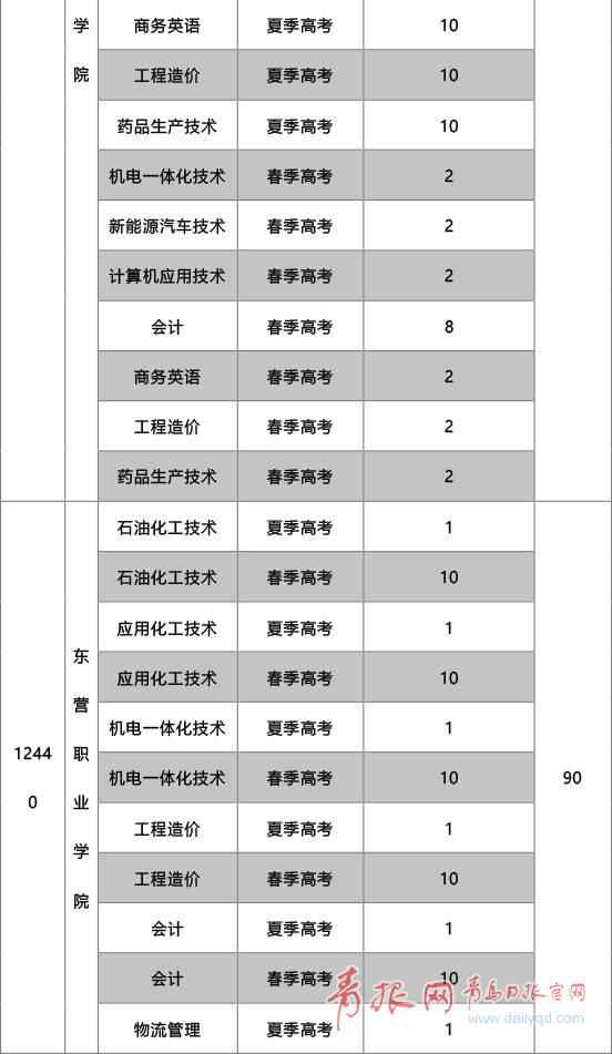 山东高职院校执行贫困学生专项打算 本年招生1170人