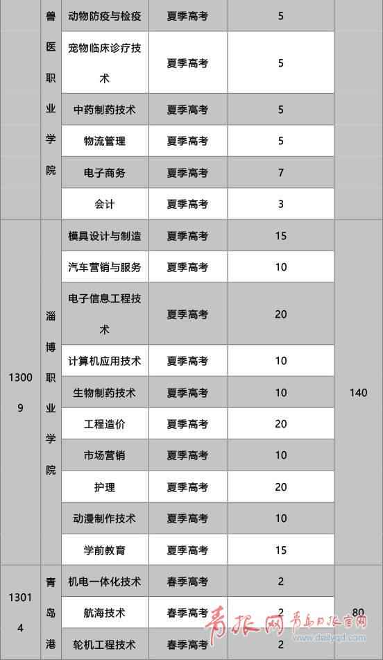 山东高职院校执行贫困学生专项打算 本年招生1170人