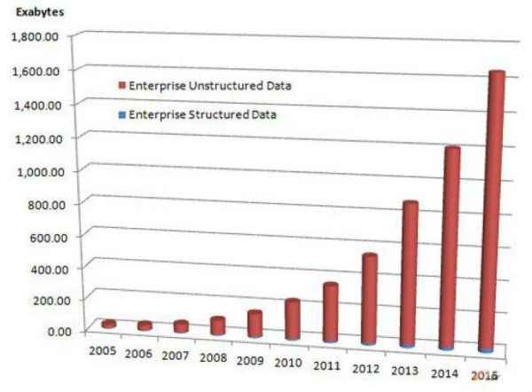  大数据的四个来历