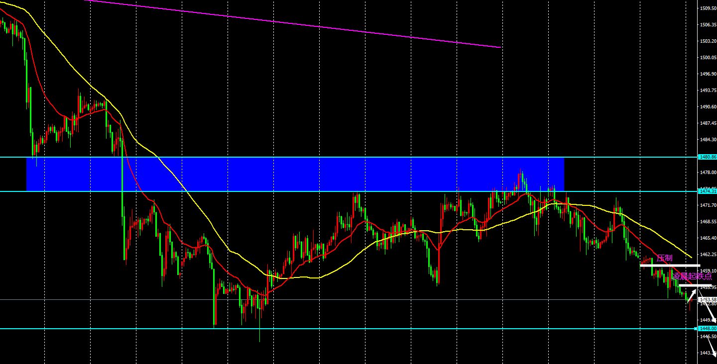 王国兴：11月26日黄金跌至二周低位，静待鲍威尔