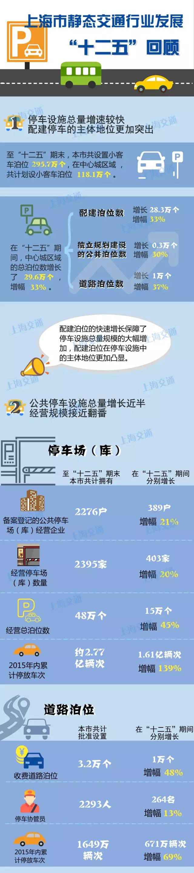 上海静态交通行业成长十三五筹划宣布 这些停车信息你需要知道