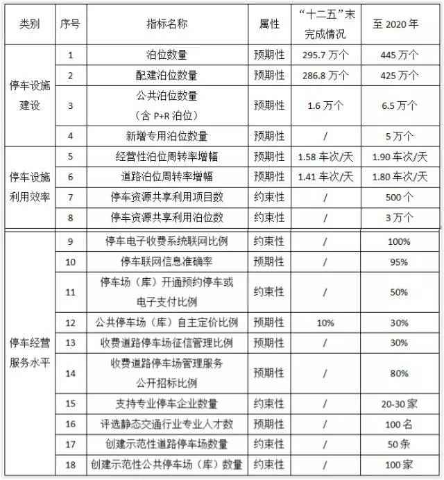 上海静态交通行业成长十三五筹划宣布 这些停车信息你需要知道