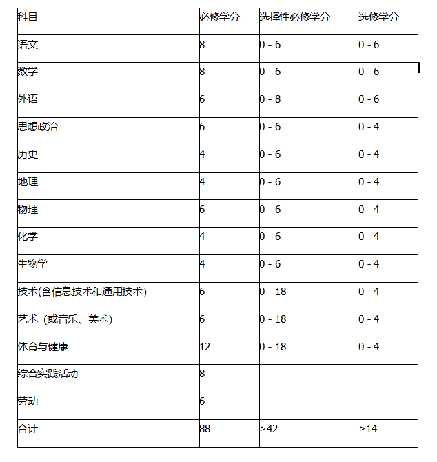 合肥：普通高中学生结业学分最低要求为144学分