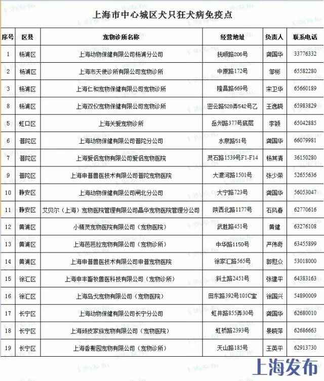 上海狂犬疫苗那边打?上海打狂犬疫苗的定点医院汇总