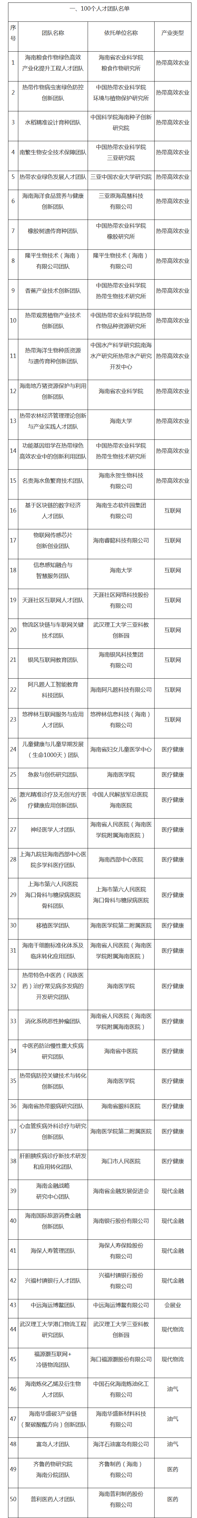 海南首批“双百”人才团队获授牌 团队创新本领强拥有各类专利3000多项｜附名单