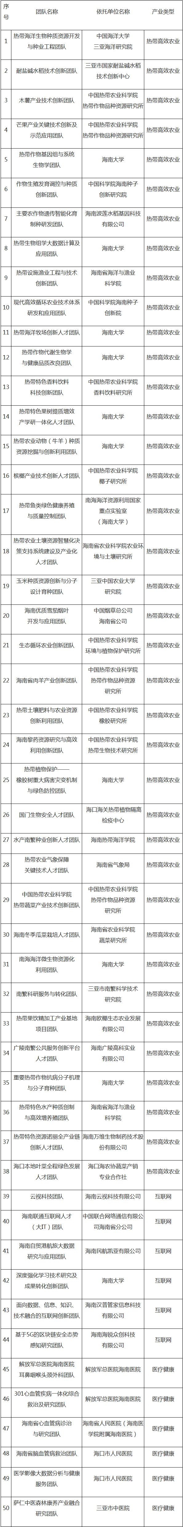 海南首批“双百”人才团队获授牌 团队创新本领强拥有各类专利3000多项｜附名单