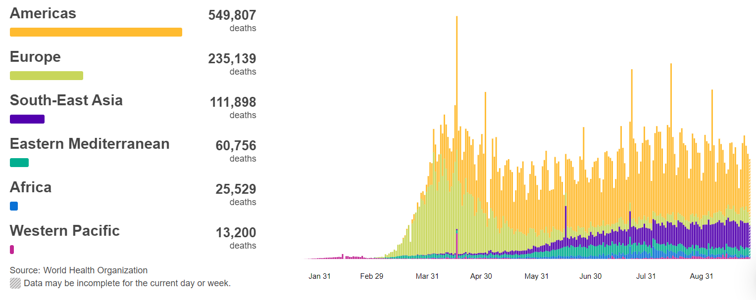 世卫组织：全球新冠肺炎新增302277例