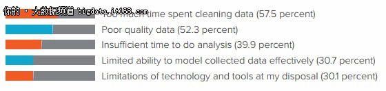  外媒：清理数据成数据科学家最大挑战