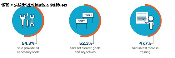  外媒：清理数据成数据科学家最大挑战