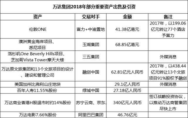 地产集体边缘化 王健林详解万达“卖卖卖”逻辑