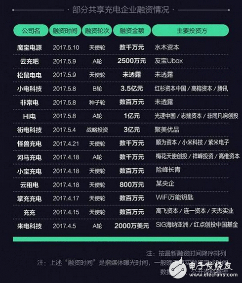 百姓老公这次注定吃翔！共享充电宝40天融资12亿元成共享投资新热点