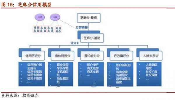  大数据征信：芝麻信用、腾讯信用和51信用卡等信用评分模子理会