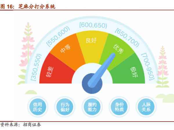  大数据征信：芝麻信用、腾讯信用和51信用卡等信用评分模子理会