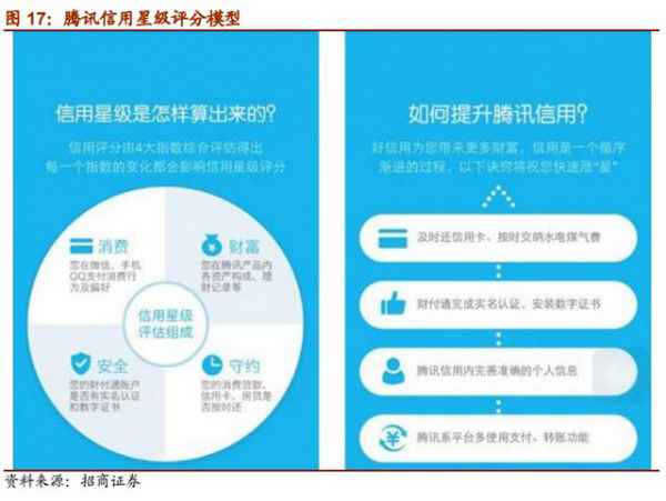  大数据征信：芝麻信用、腾讯信用和51信用卡等信用评分模子理会