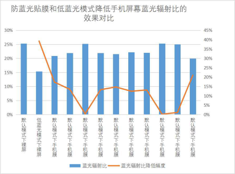 护眼模式“护眼”吗?防蓝光贴膜“防蓝光”吗?广东消委会揭开真相