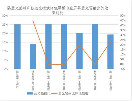 护眼模式“护眼”吗?防蓝光贴膜“防蓝光”吗?广东消委会揭开真相