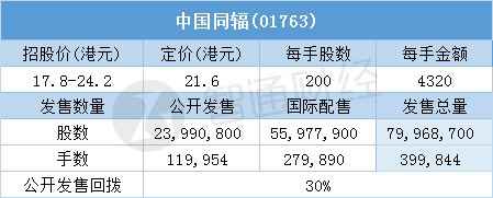 配股功效�中国同辐(01763)一手中签率80% 最终…