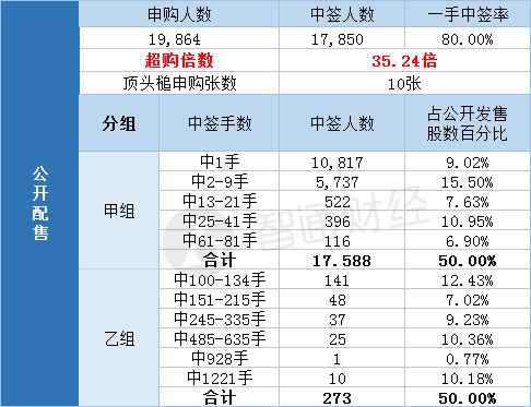 配股功效�中国同辐(01763)一手中签率80% 最终…