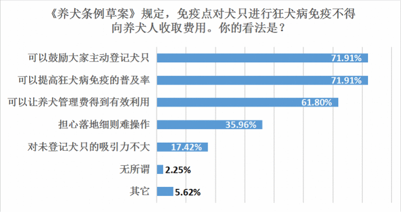 广州养犬条例再修订，疫苗免费受支持，受访者仍但愿下调打点用度