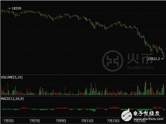 猛烈颠簸比特币即将崩盘？二手市场呈现大量矿卡