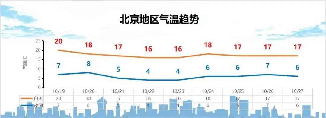秋裤预警！冷氛围杀到，北京最低4℃！本年会提前供暖吗？