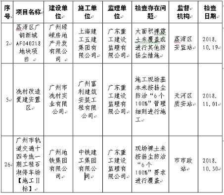 绿城中国子公司登广州污染黑榜 保利地产子公司监理