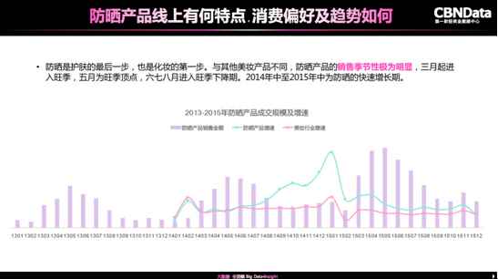  美妆大数据陈诉宣布：泛90后是美妆消费主力