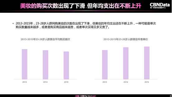  美妆大数据陈诉宣布：泛90后是美妆消费主力