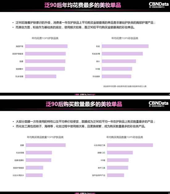 美妆大数据陈诉宣布：泛90后是美妆消费主力