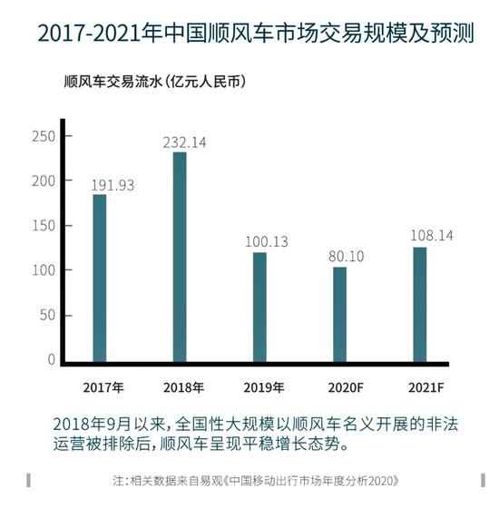 关于顺风车成长，你有哪些等候？