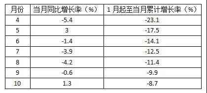  家具内销排场如何？