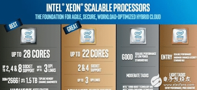 英特尔收紧数据中心 扩大市场 推Xeon处理惩罚器