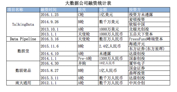  成本疯入大数据行业：沾边就能估值过亿