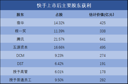 快手攻击上市背后：与抖音赛跑，赢利资方与董事浮出水面