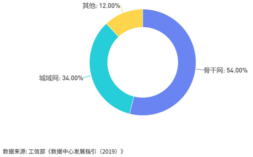  数网协同是一定趋势，进一步敦促数据中心成长