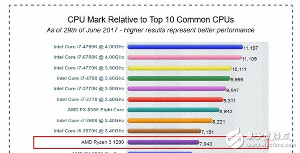 AMD Ryzen 3 1200/1300X价值曝光：低调宣布机能平酷睿i5