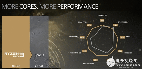 AMD Ryzen 3 1200/1300X价值曝光：低调宣布机能平酷睿i5