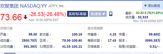 欢聚积团盘前涨超10% 此前其回应浑水做空陈诉包括大量错误