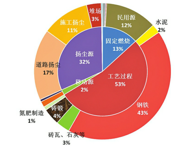  济南雾霾“大数据”首次发布 钢铁行业排放四成PM2.5