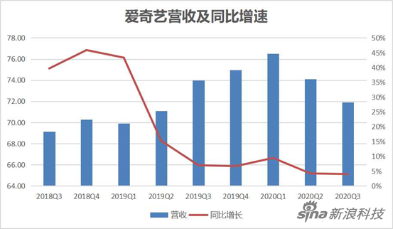 爱奇艺会员涨价，长视频道阻且长 | 观潮