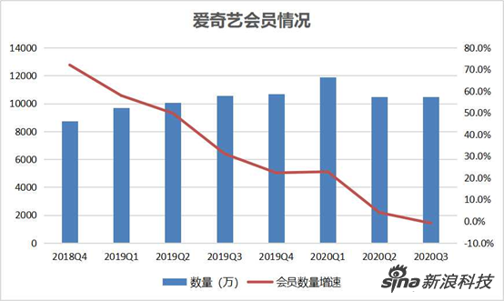 爱奇艺会员涨价，长视频道阻且长 | 观潮