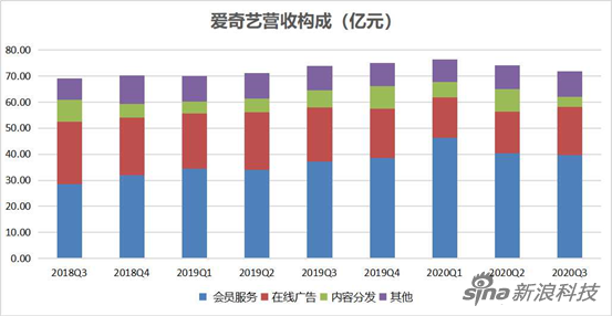 爱奇艺会员涨价，长视频道阻且长 | 观潮