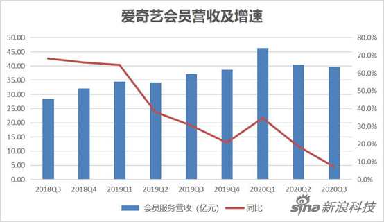 爱奇艺会员涨价，长视频道阻且长 | 观潮