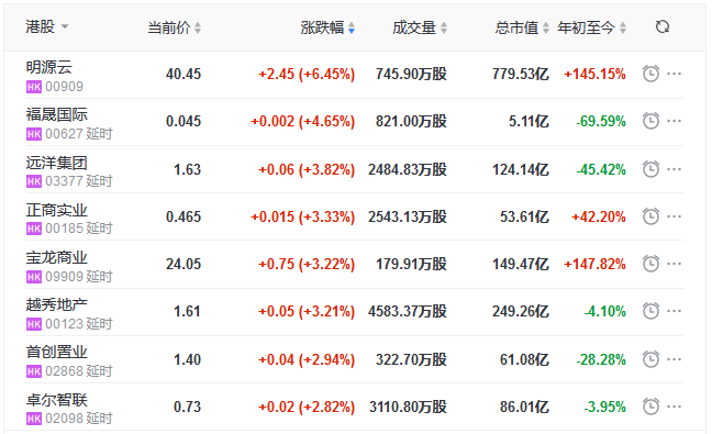 地产股收盘丨本周恒指累涨超6% 远洋团体单日涨3.82%-中国网地产