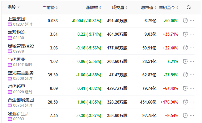 地产股收盘丨本周恒指累涨超6% 远洋团体单日涨3.82%-中国网地产