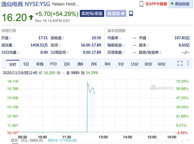 完美日记母公司逸仙电商上市首日开涨近70%