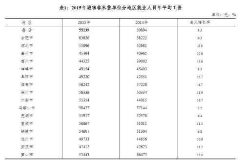  多省份发布2015年平均人为 你拖老家后腿没