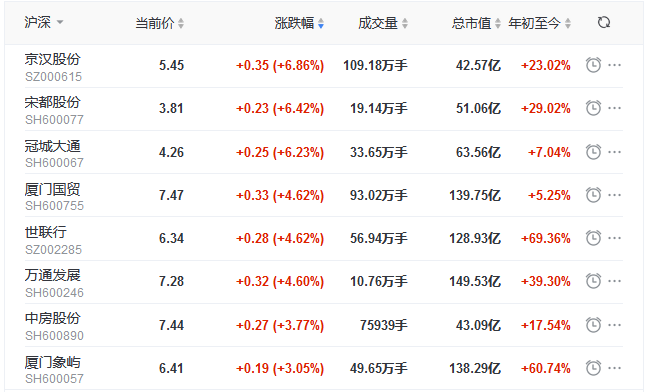 地产股收盘丨两市弱势分化 沪指收涨0.22% 京汉股份涨6.86%-中国网地产