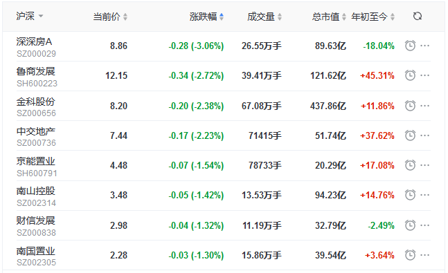 地产股收盘丨两市弱势分化 沪指收涨0.22% 京汉股份涨6.86%-中国网地产