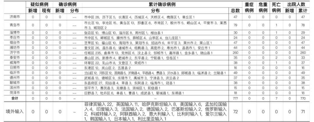 疫情速报|11月27日山东无新增！
